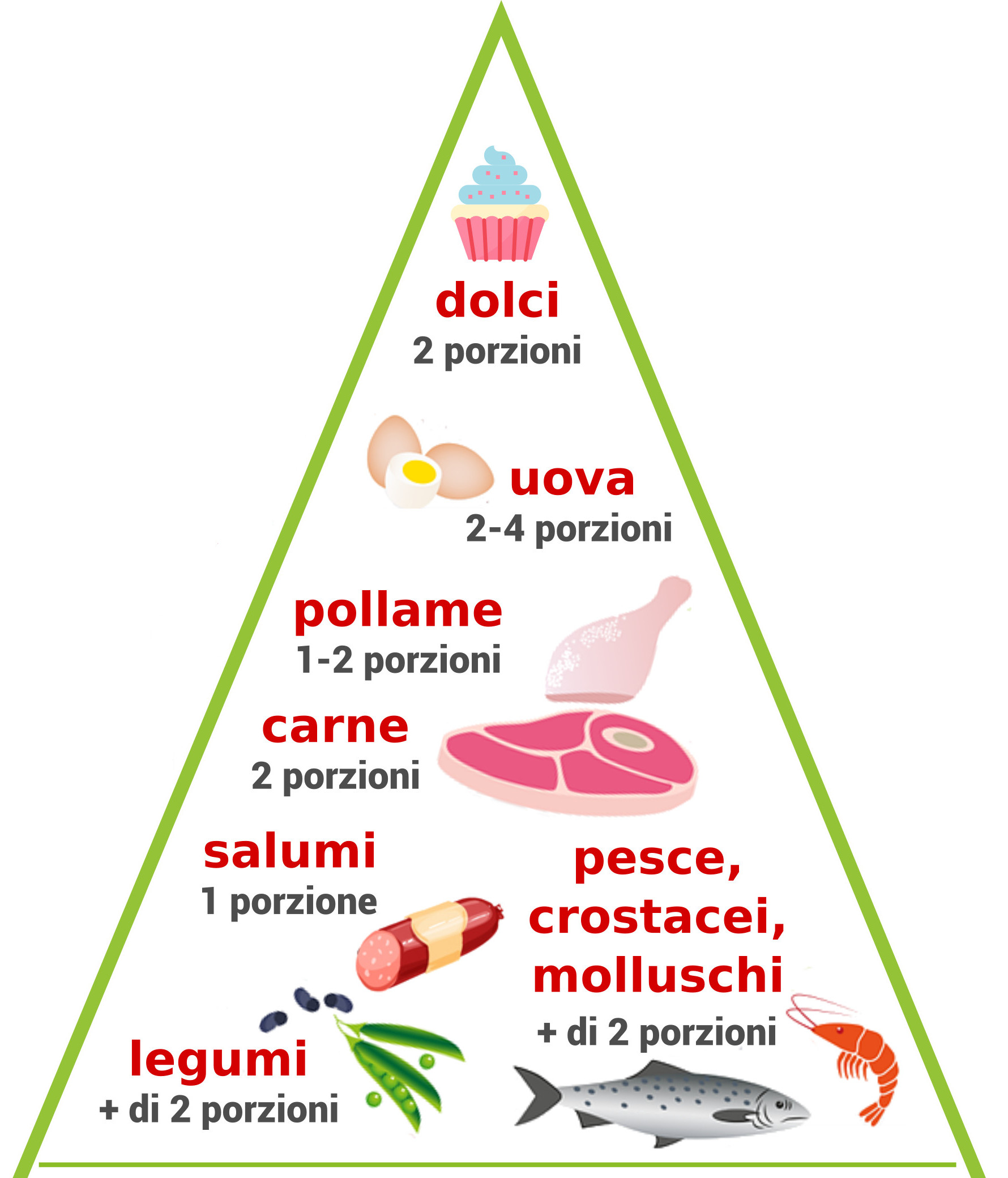 consumo-settimanale-piramide-alimentare.jpg